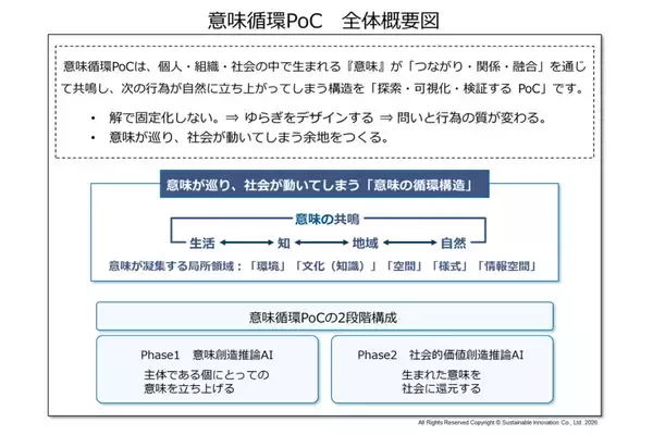 内面から生まれる意味が、どのように社会価値に変わるのかを探るPoC型サービス「意味循環PoC」開始