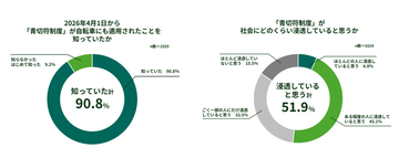 自転車の青切符、認知9割でも理解は半分⁉ - 誤解と不安が浮き彫りに