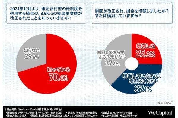 iDeCo加入者の約7割。「税制優遇」のため利用。毎月の掛金はいくら？
