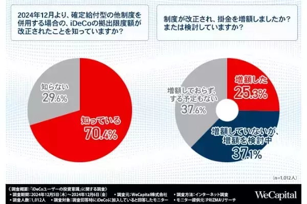 「iDeCo加入者の約7割。「税制優遇」のため利用。毎月の掛金はいくら？」の画像