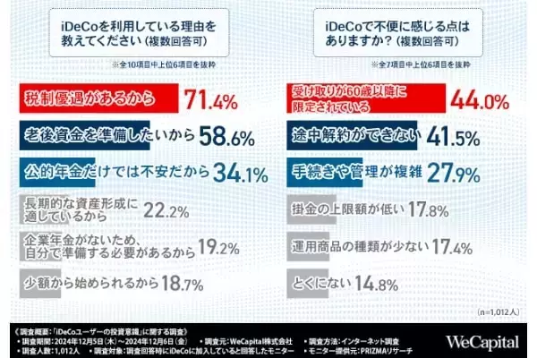 「iDeCo加入者の約7割。「税制優遇」のため利用。毎月の掛金はいくら？」の画像