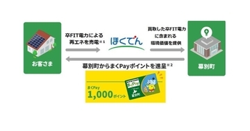 北海道電力、幕別町と脱炭素社会実現へ連携 - 卒FIT電力活用の新事業を6月開始
