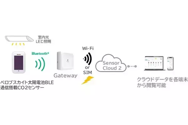 リコー、さいたま市とペロブスカイト太陽電池搭載CO2センサーの実証事業を開始