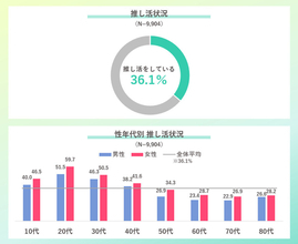 「推し活」実施率は20代女性で約6割、幸福感との関係は?