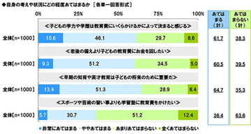 「学歴は教育費次第」と考える親は6割超も、物価上昇による「教育資金への不安」が3年連続1位
