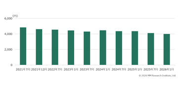 スマホの月額料金は平均3,997円に低下、端末購入額は上昇 - MM総研調査