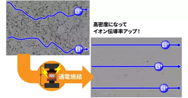 産総研、全固体電池用の酸化物系固体電解質で有機電解液並みの性能を達成