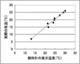 腕時計の気温測定を使いやすくしたい