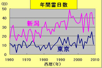 来年から天気予報が変わる？