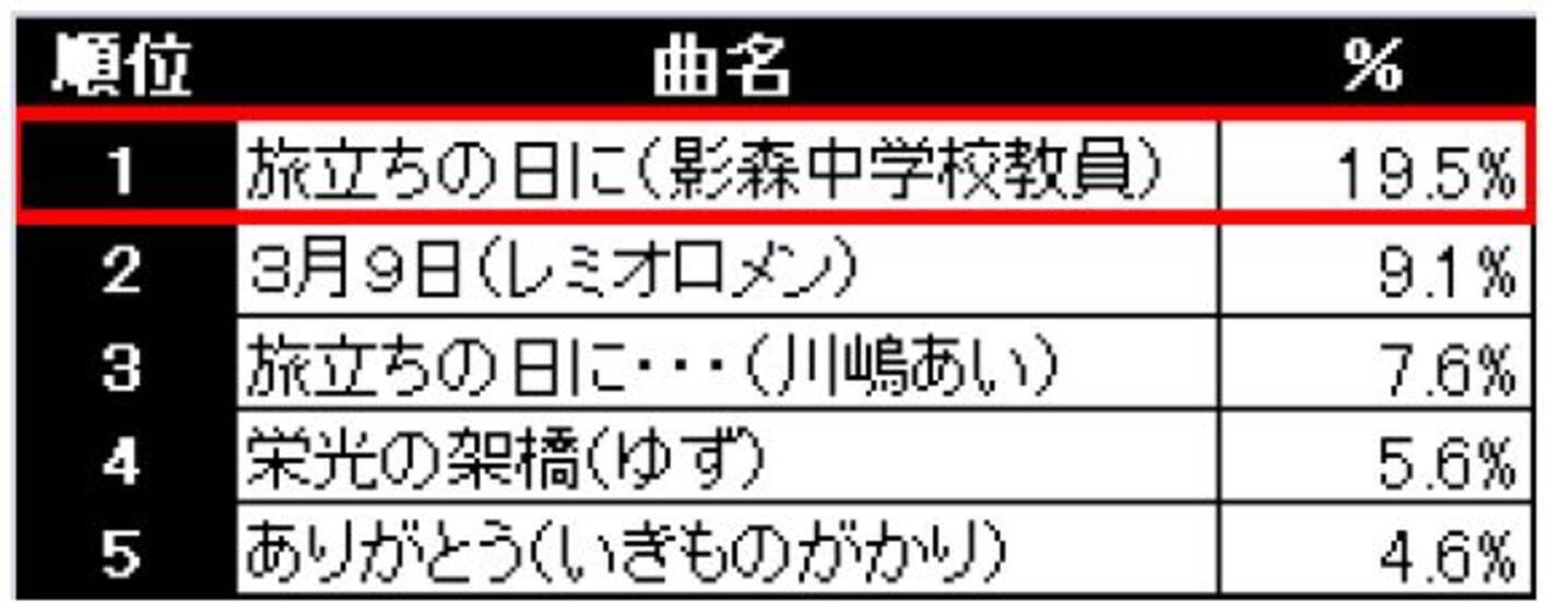 今年一番歌われる卒業式ソングは エキサイトニュース