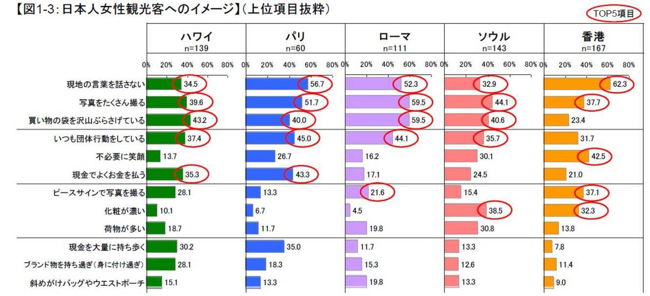 外国人は 日本から来た女性観光客をどう見ている エキサイトニュース