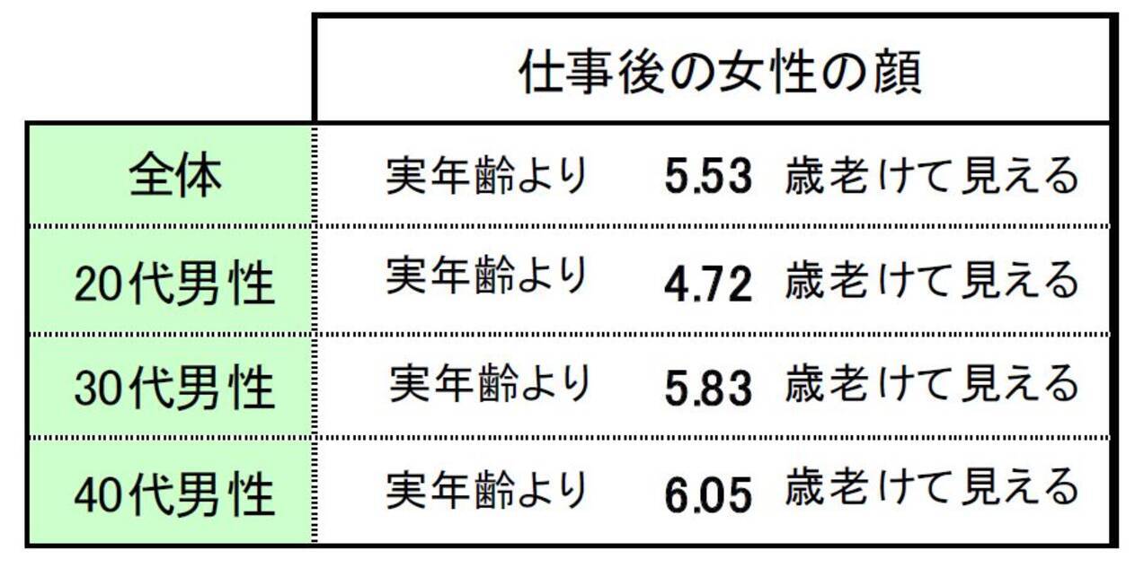 仕事後の女性の疲れた顔は 5 53歳老けて見える エキサイトニュース