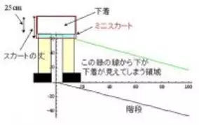 スカートに35cmの長さがあれば、内側を見られる心配はない