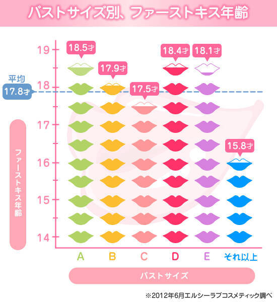 バストが大きいと ファーストキスが早い エキサイトニュース