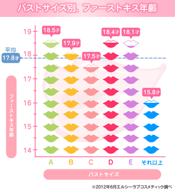 ファーストキスが一番早い都道府県は エキサイトニュース