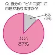 あと何kg痩せたらビキニが着れる？