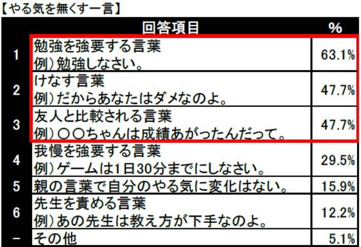 親に言われてやる気を無くす一言 勉強しなさい エキサイトニュース