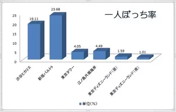 女子大生がひとりぼっちで調べた「東京ひとりぼっち率調べ」