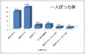 女子大生がひとりぼっちで調べた「東京ひとりぼっち率調べ」
