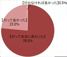 「ハネムーンをきっかけに、パートナーにより魅力を感じた」人は7割以上