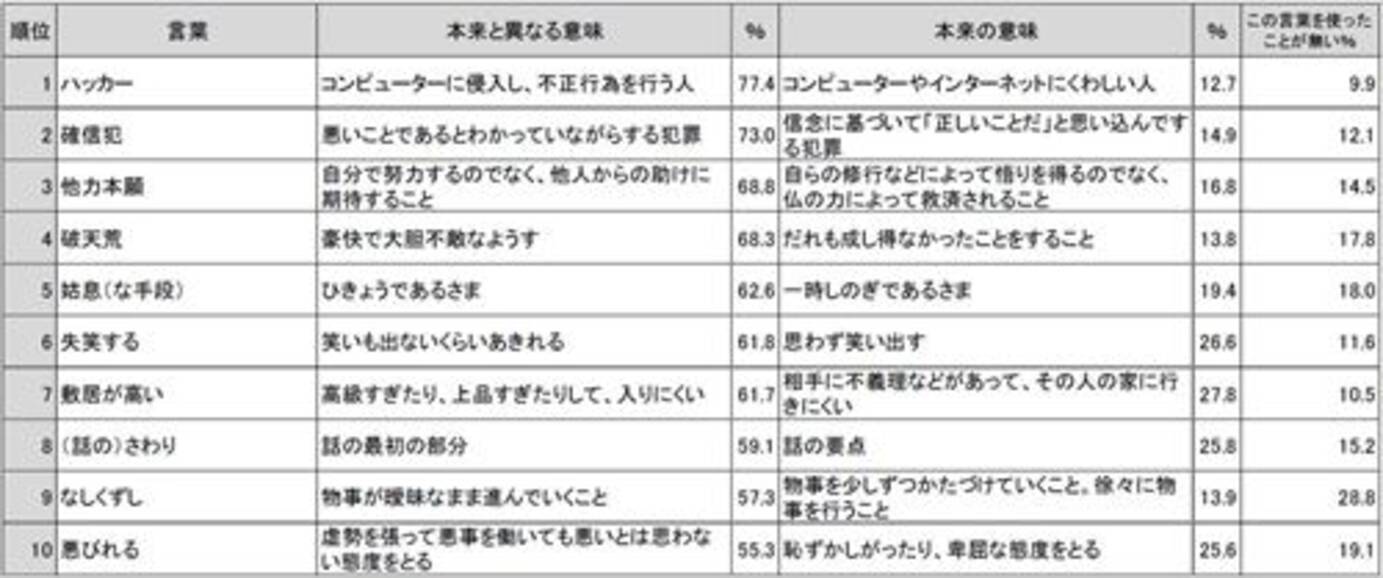 豪快は 破天荒 ではないし 卑怯は 姑息 ではない 誤用されている言葉ランキング エキサイトニュース