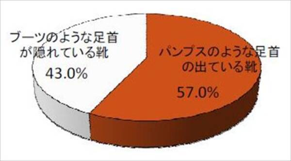 秋冬でも 男は女性のくびれた足首を見たい が エキサイトニュース