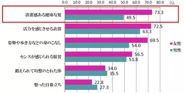女性から見た同僚男性の“見た目点数”は「56.5点」