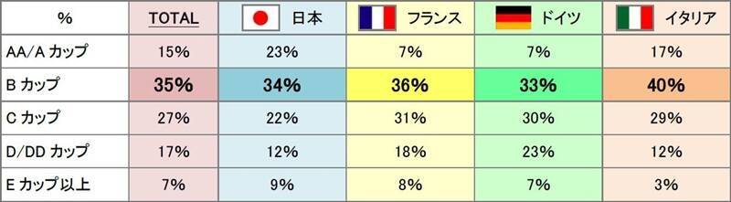 日本 Vs ヨーロッパでブラジャー事情を比較し ならびに自身のバストの満足度を調査した エキサイトニュース