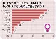 日本人はビーチでもシャイ!?　最もビーチでヌードになる国はどこ？