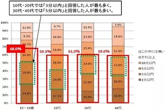 「即レス」と言えば、何分以内？　