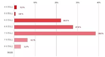 「高齢者」に見える原因とは？　姿勢や体型がカギに