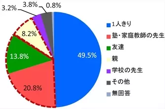勉強に関して親に最も望むコト「口出ししないで」！