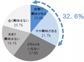 首都圏で働くビジネスパーソンの約3人に1人が、「地方圏への転職」に興味アリ！