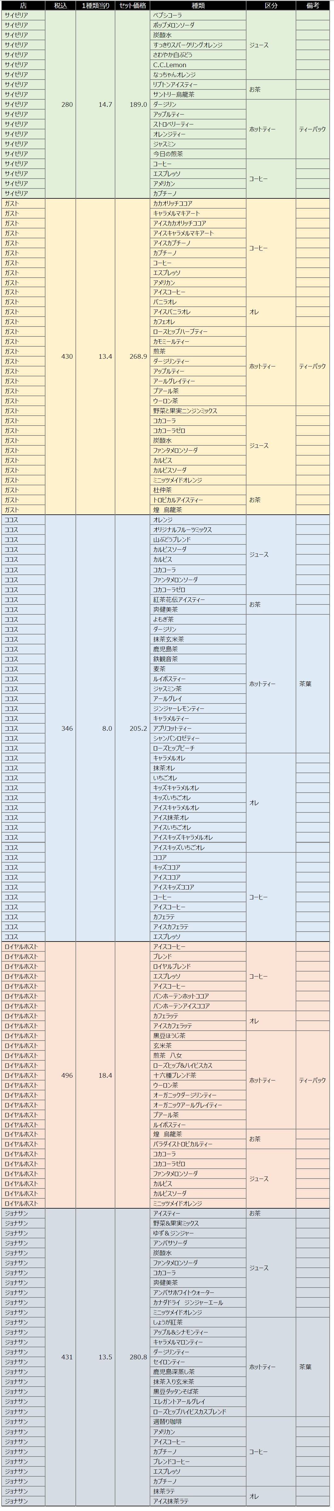 最安は1種類8円 ドリンクバーのコスパ最強ファミレスはどこだ エキサイトニュース 5 5