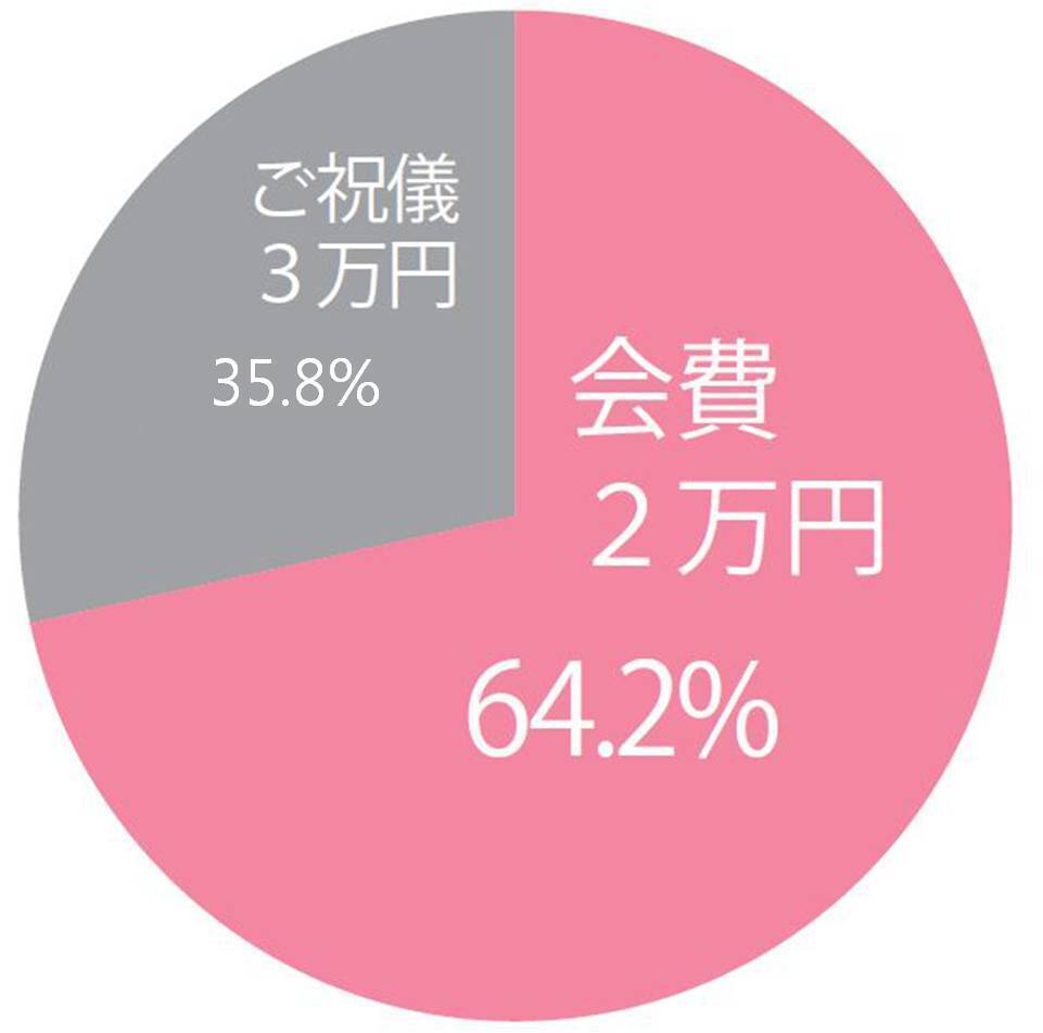 ぶっちゃけ ご祝儀って辛くないですか 結婚式出席における本音を聞いてみた エキサイトニュース 2 2