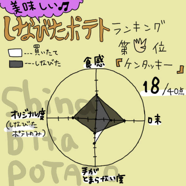 しなびたフライドポテト、どれが一番おいしいのか選手権を勝手に開催