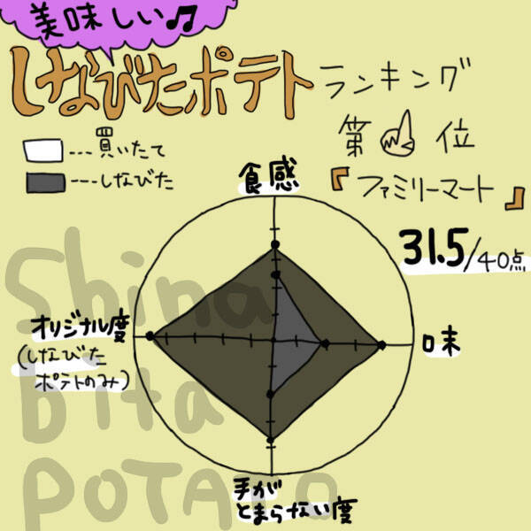 しなびたフライドポテト、どれが一番おいしいのか選手権を勝手に開催