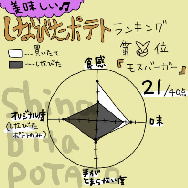しなびたフライドポテト、どれが一番おいしいのか選手権を勝手に開催