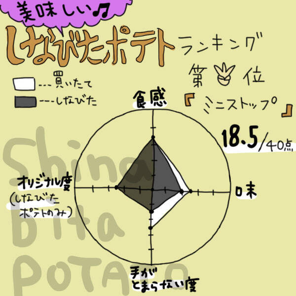 しなびたフライドポテト、どれが一番おいしいのか選手権を勝手に開催