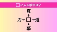 【穴埋め熟語クイズ Vol.2492】□に漢字を入れて4つの熟語を完成させてください