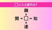 【穴埋め熟語クイズ Vol.4695】□に漢字を入れて4つの熟語を完成させてください