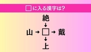 【穴埋め熟語クイズ Vol.3967】□に漢字を入れて4つの熟語を完成させてください