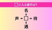 【穴埋め熟語クイズ Vol.5022】□に漢字を入れて4つの熟語を完成させてください