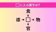 【穴埋め熟語クイズ Vol.4687】□に漢字を入れて4つの熟語を完成させてください