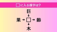 【穴埋め熟語クイズ Vol.4528】□に漢字を入れて4つの熟語を完成させてください
