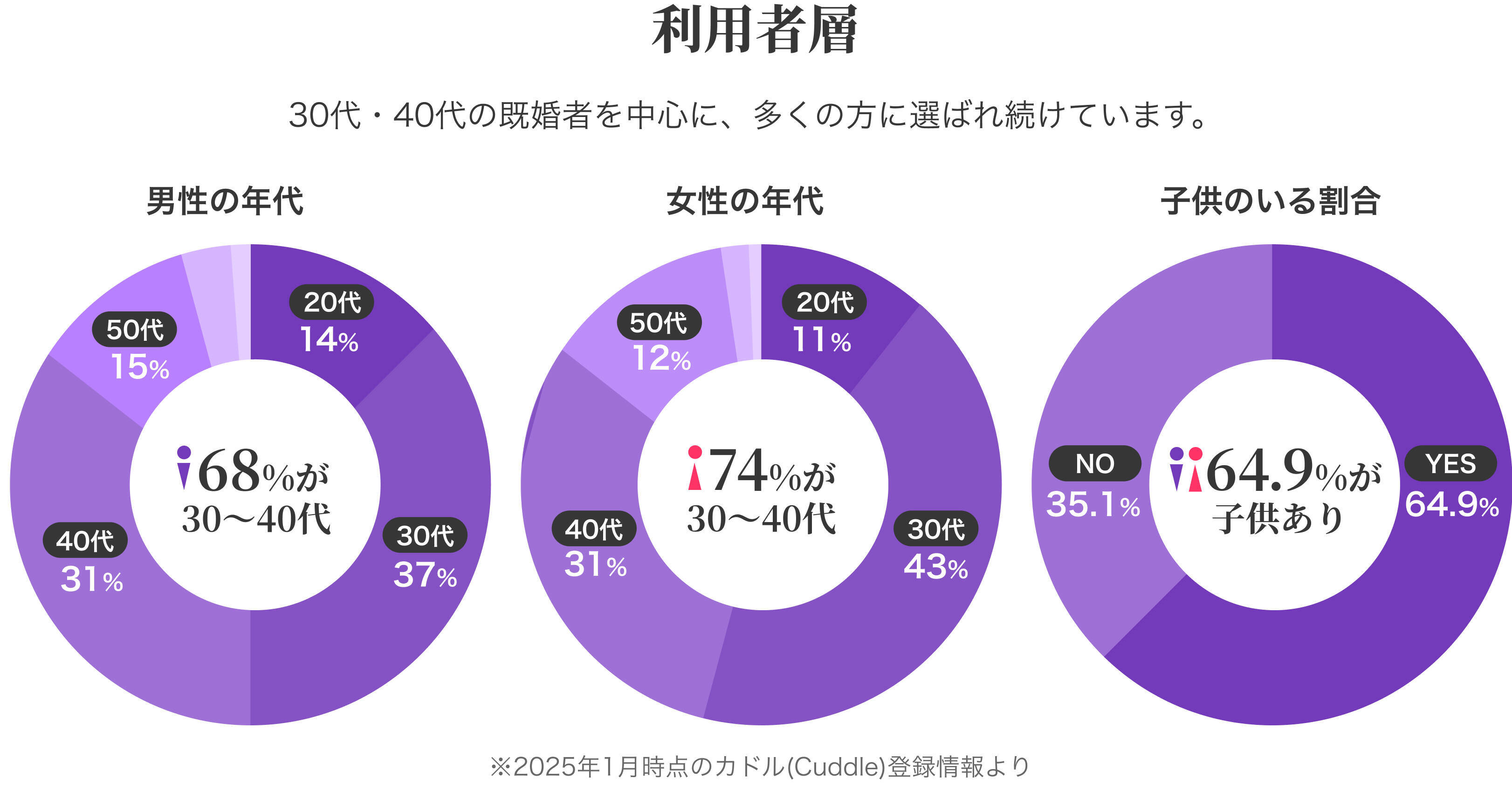 急成長の既婚者マッチングアプリ「カドル(Cuddle)」が同性マッチング機能を作った理由