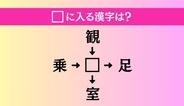 【穴埋め熟語クイズ Vol.5247】□に漢字を入れて4つの熟語を完成させてください