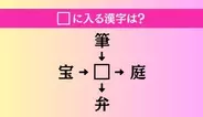 【穴埋め熟語クイズ Vol.4664】□に漢字を入れて4つの熟語を完成させてください