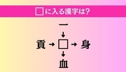 【穴埋め熟語クイズ Vol.5279】□に漢字を入れて4つの熟語を完成させてください