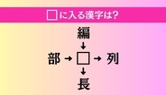 【穴埋め熟語クイズ Vol.5249】□に漢字を入れて4つの熟語を完成させてください